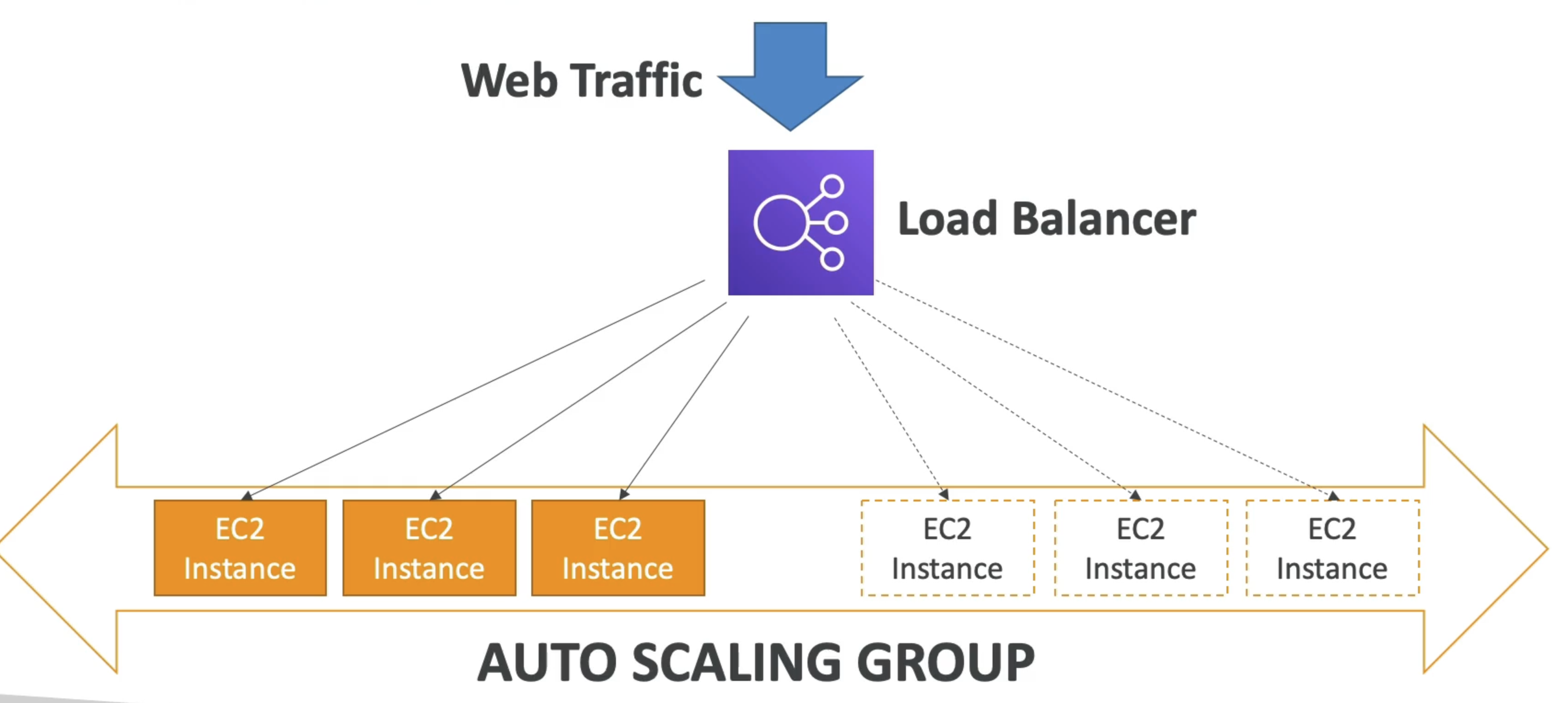 Auto Scaling Group