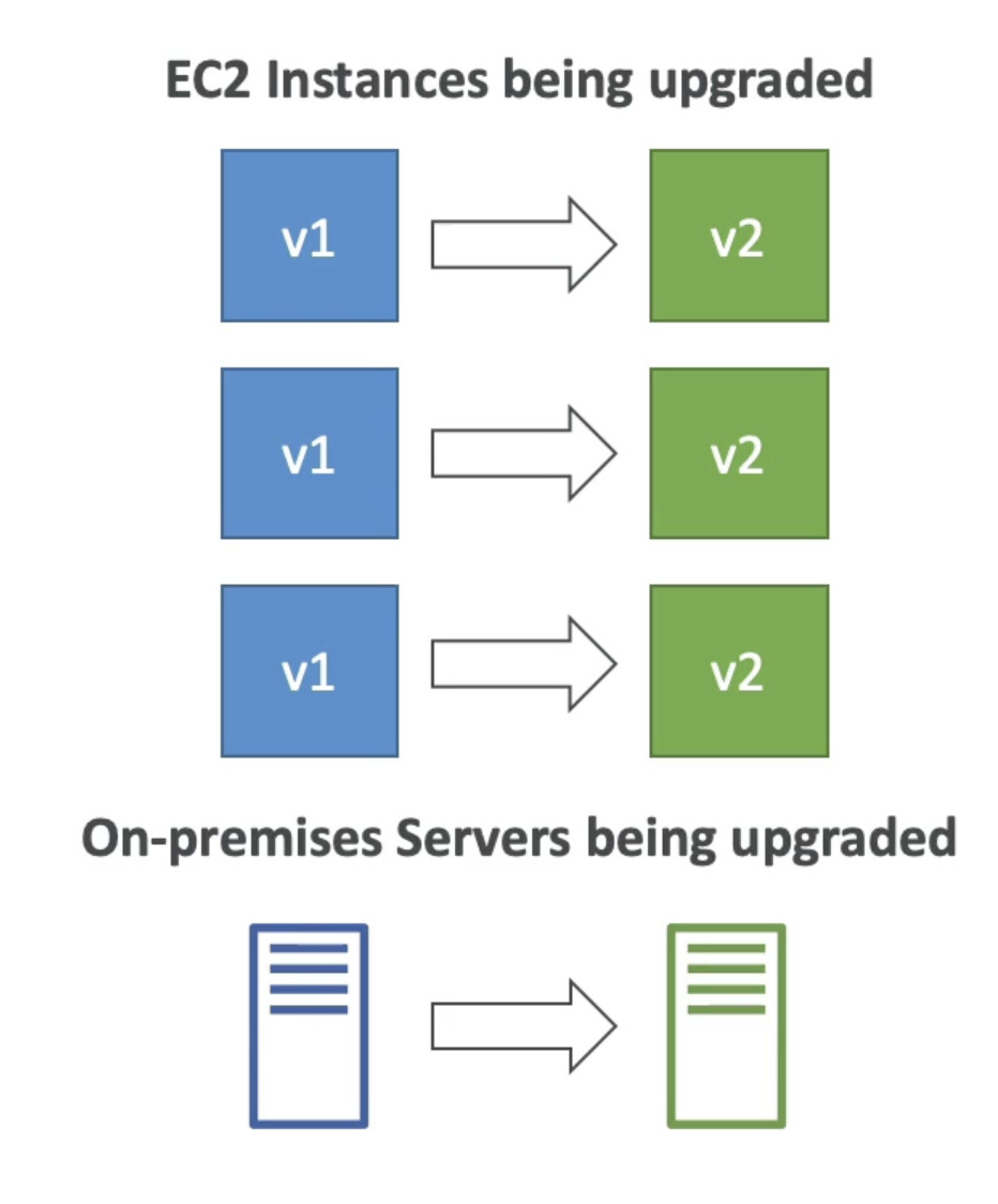 Code Deployment