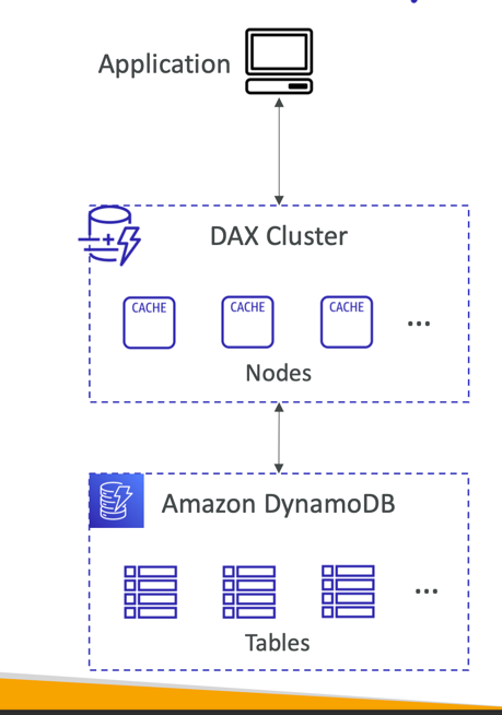 DynamoDB-Accelerator