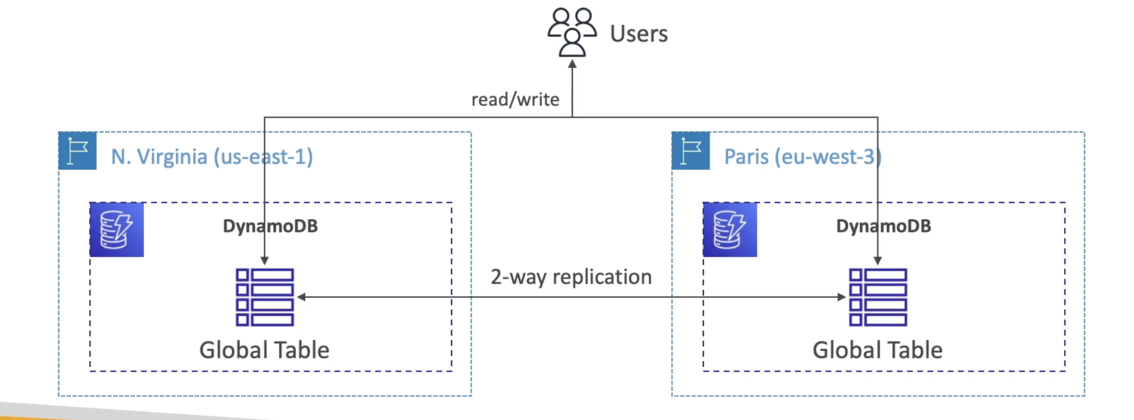 DynamoDB-global