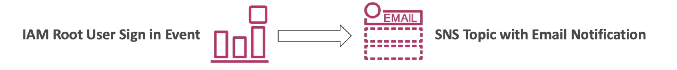 EventBridge