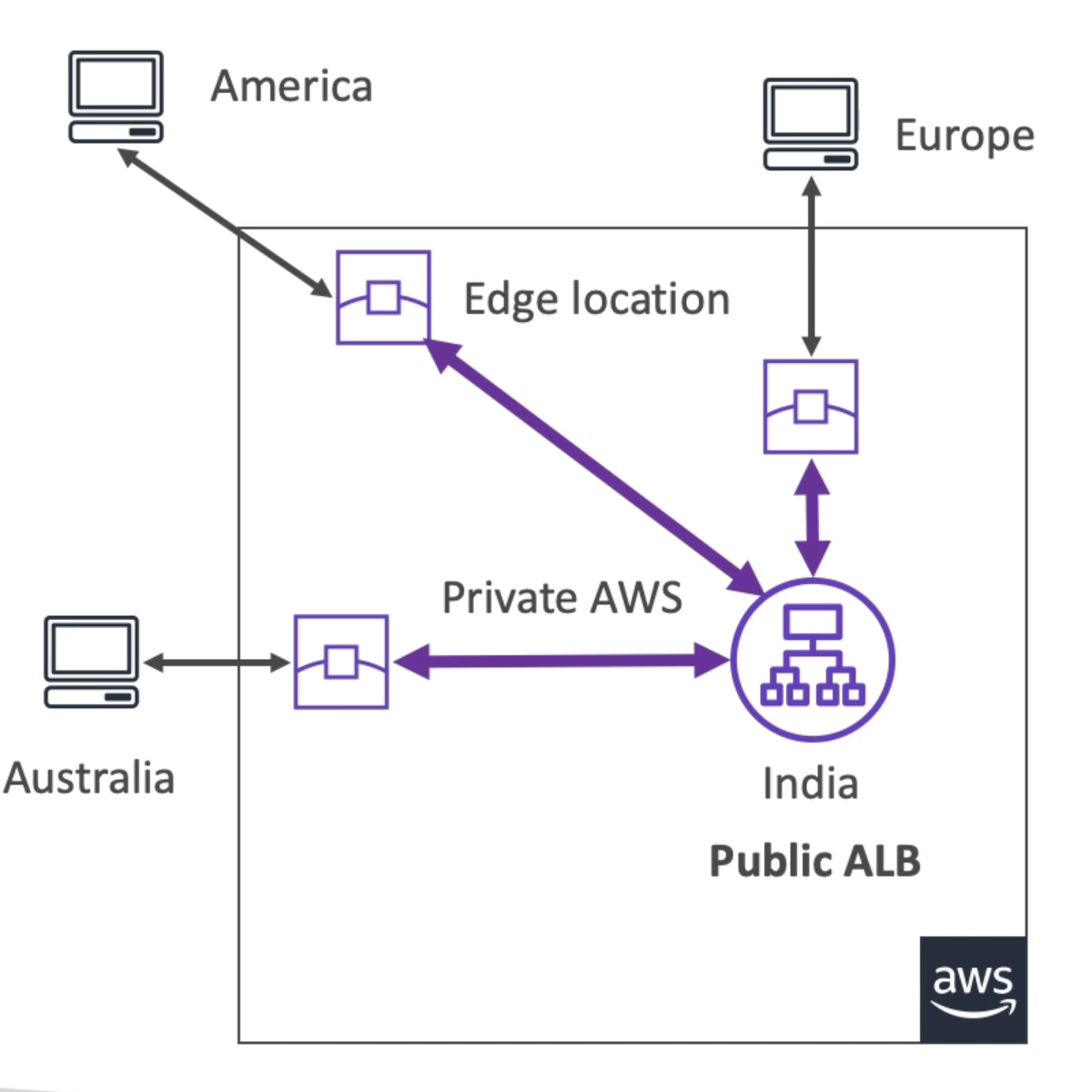 Global Accelerator