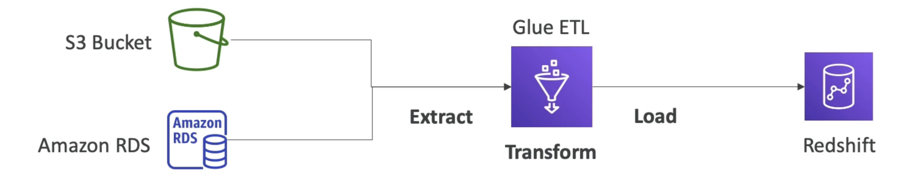 Amazon Glue