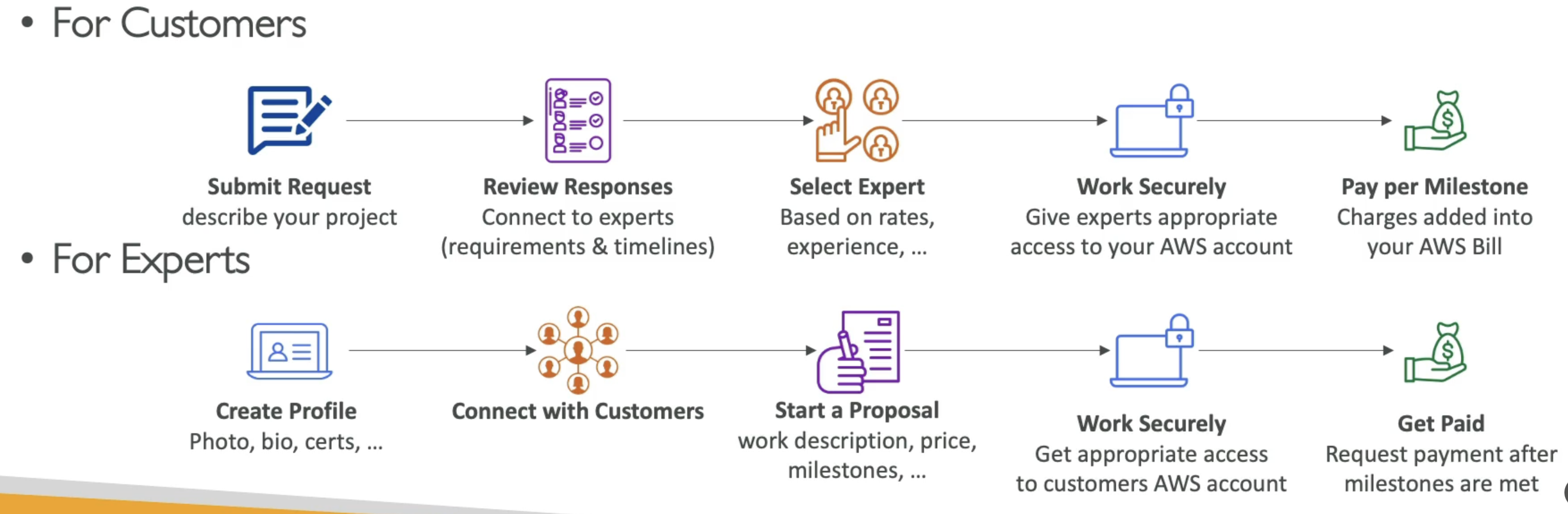 AWS IQ