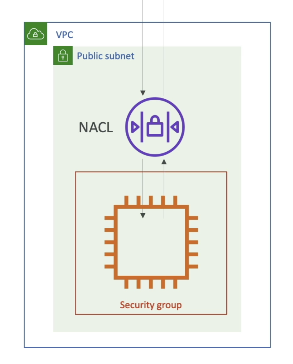 Network ACL (NACL) & Security Groups
