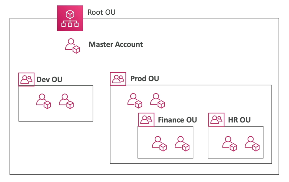 Organizations