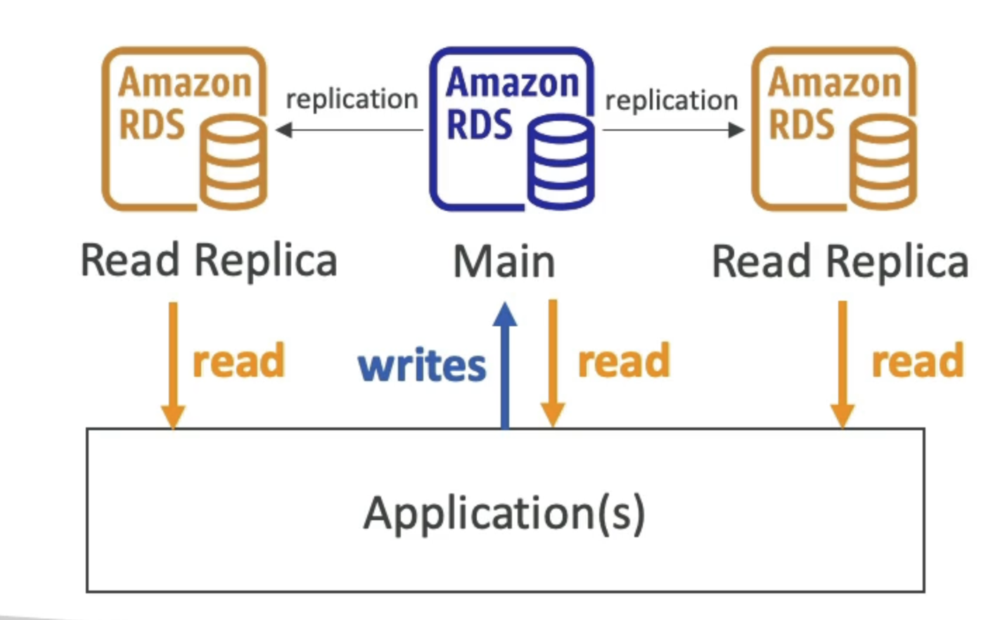 RDSReadReplicas