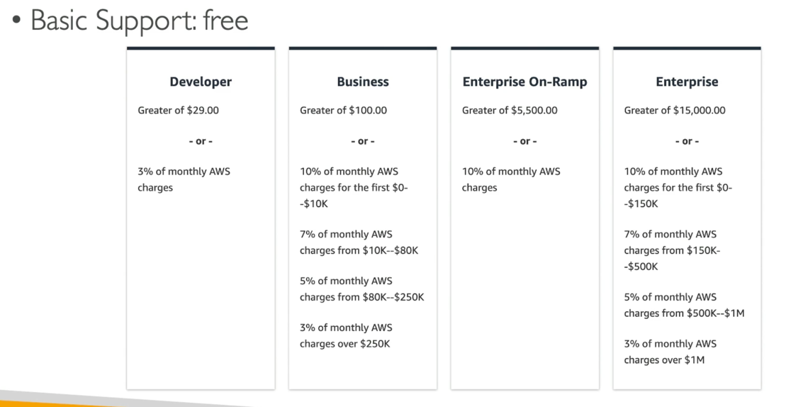 AWS Support Plan