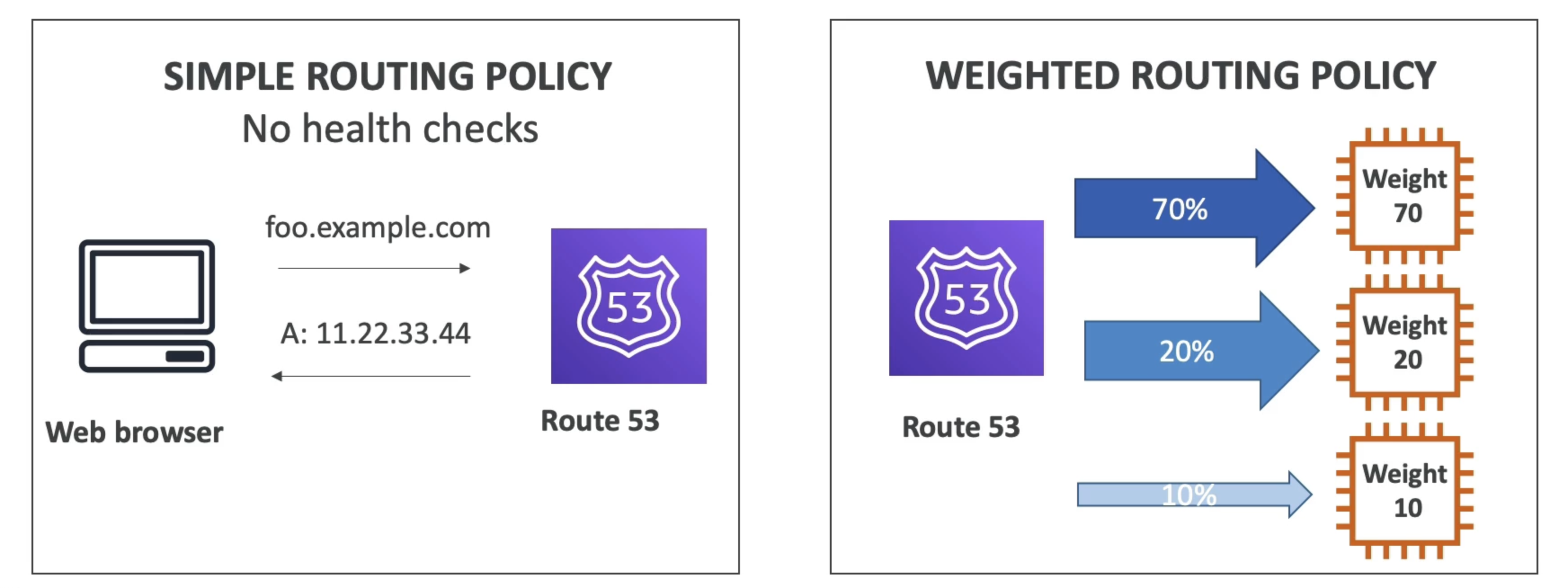 Routing Policies