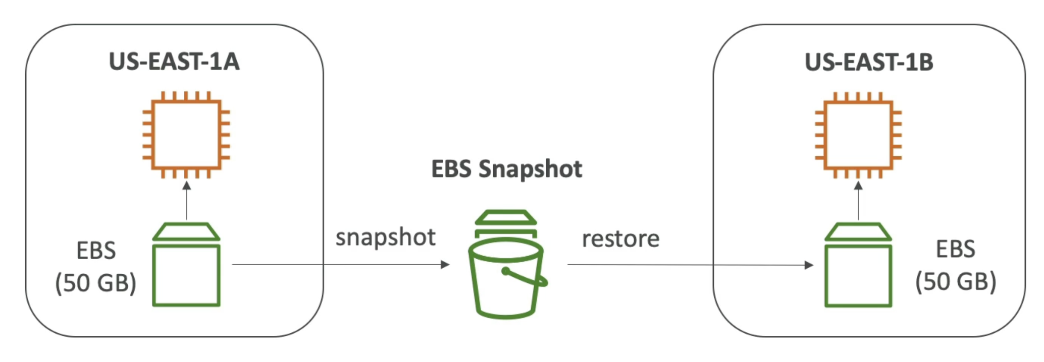EBS Snapshots