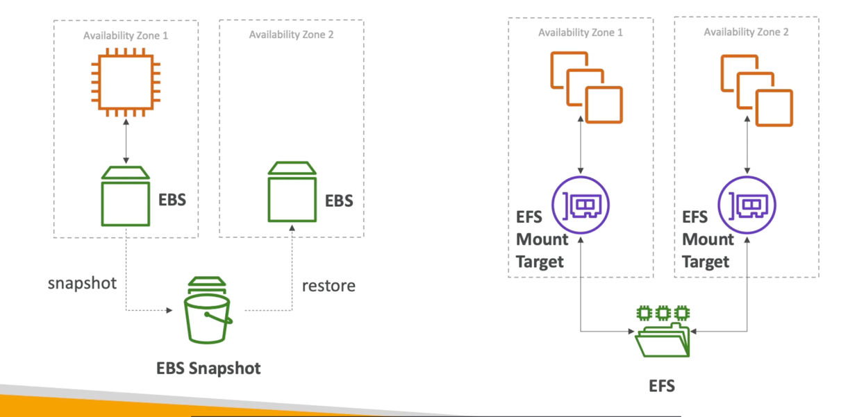 EFS vs EBS