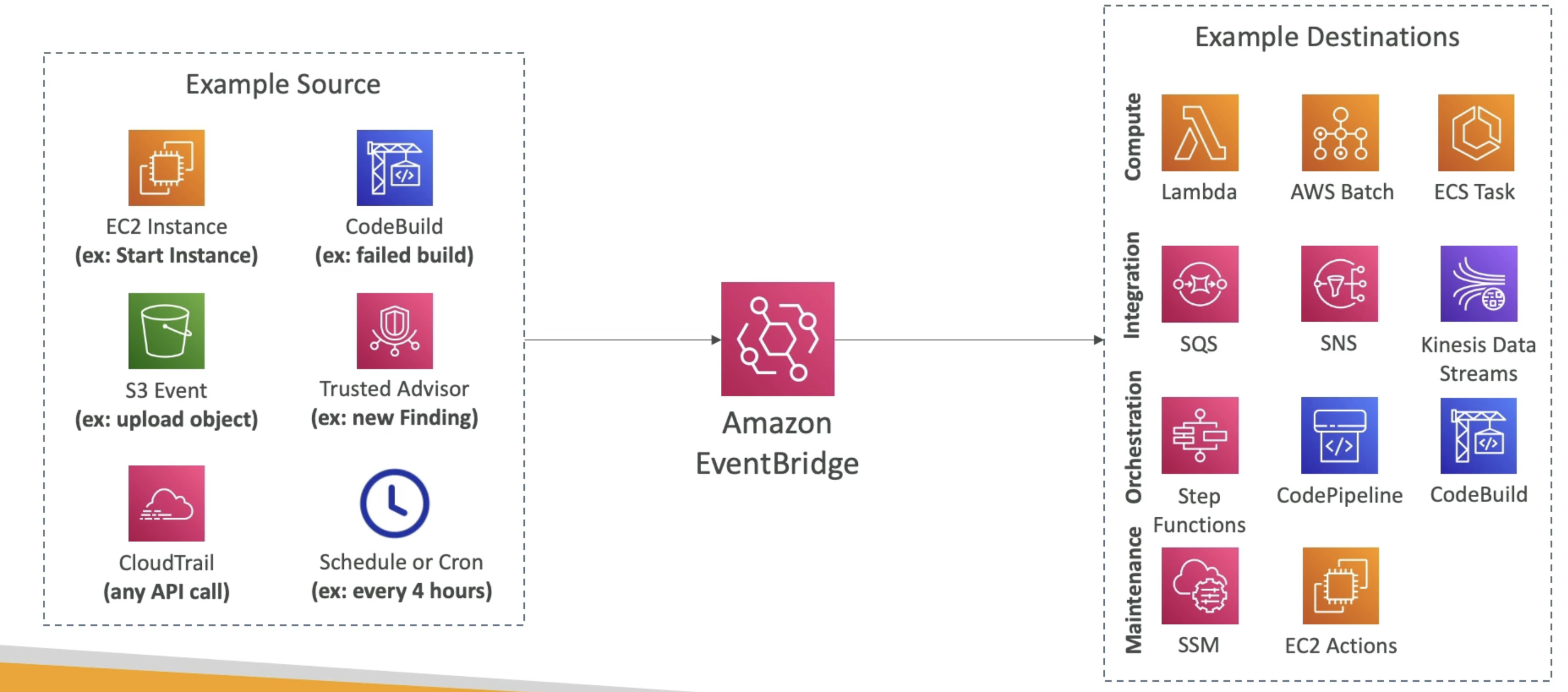 EventBridge