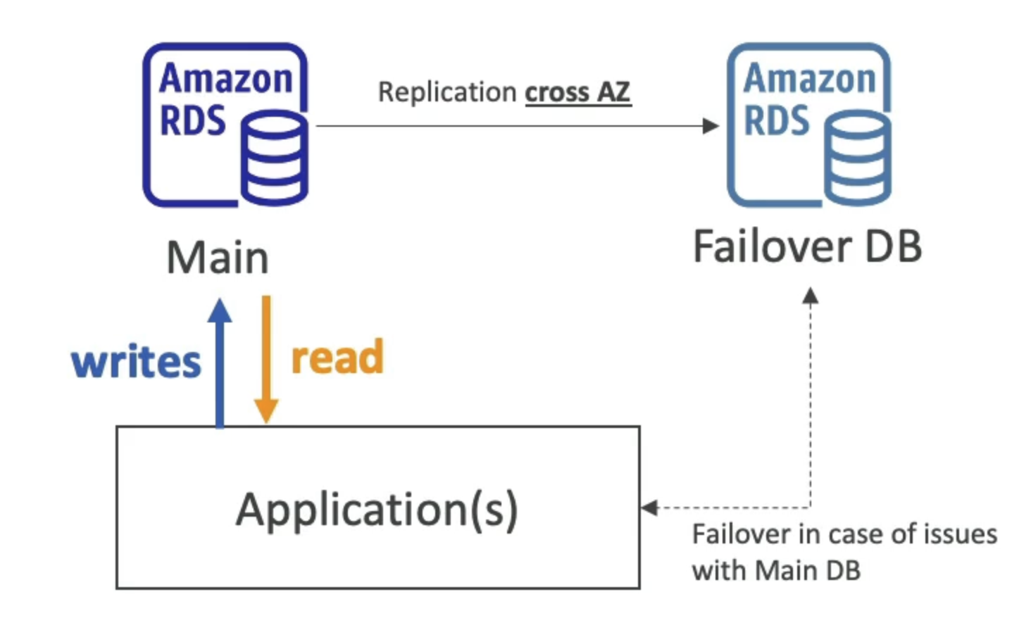 RDSMultiAZ