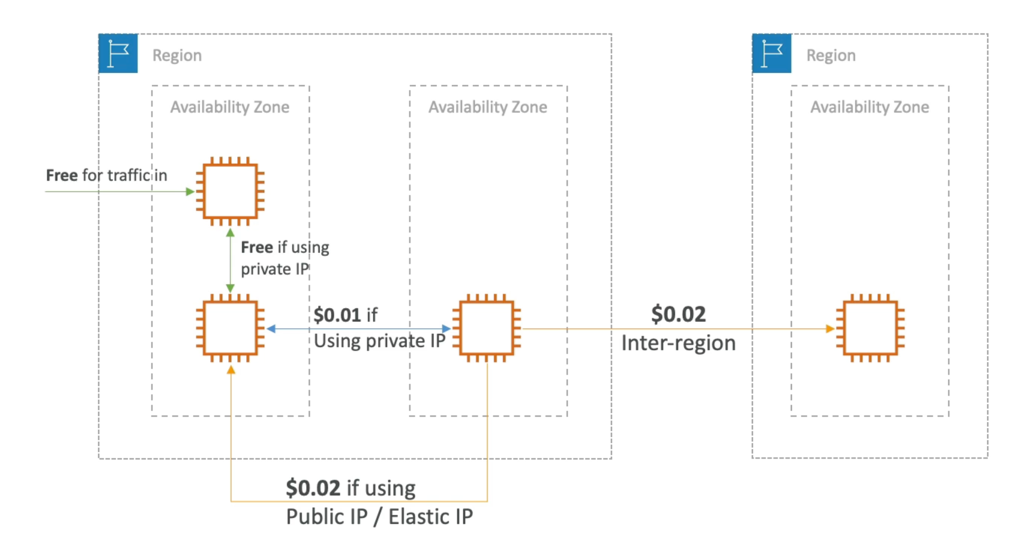 Networking Costs per GB