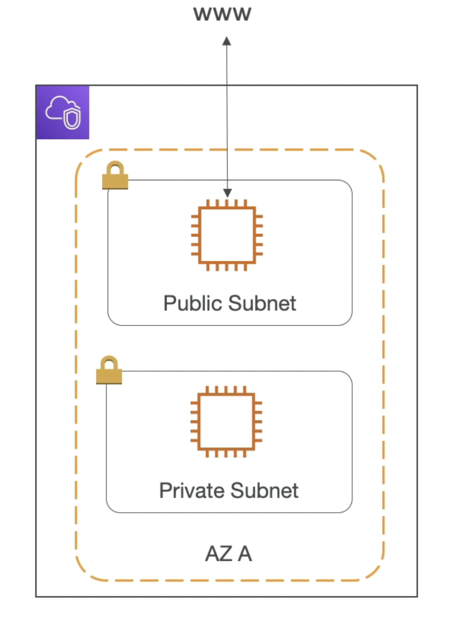 VPC