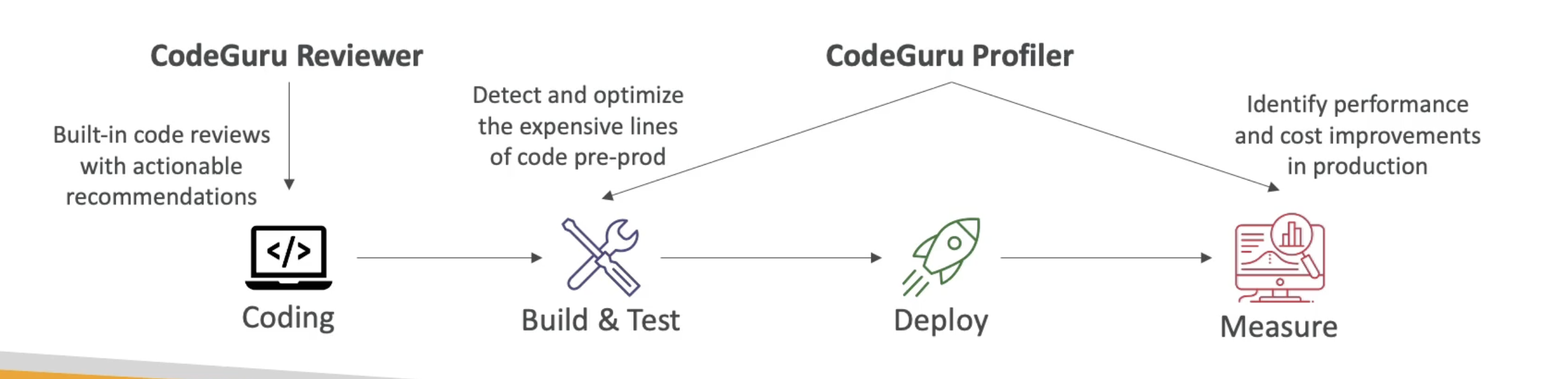 CodeGuru