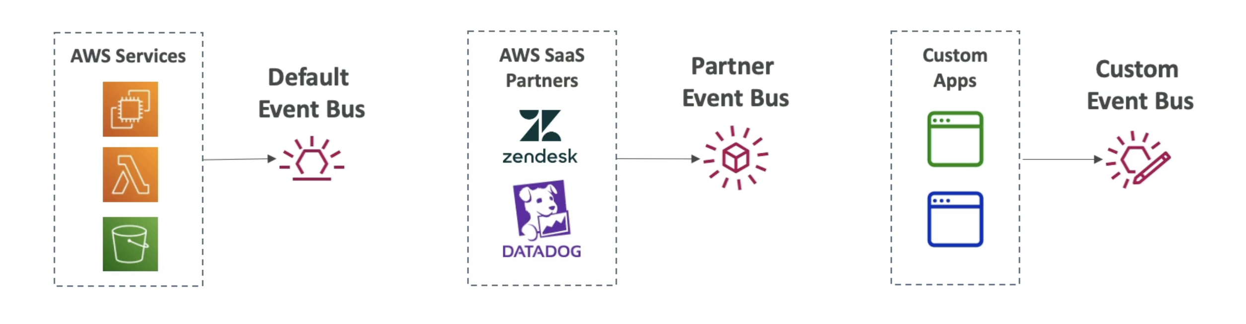 EventBridge
