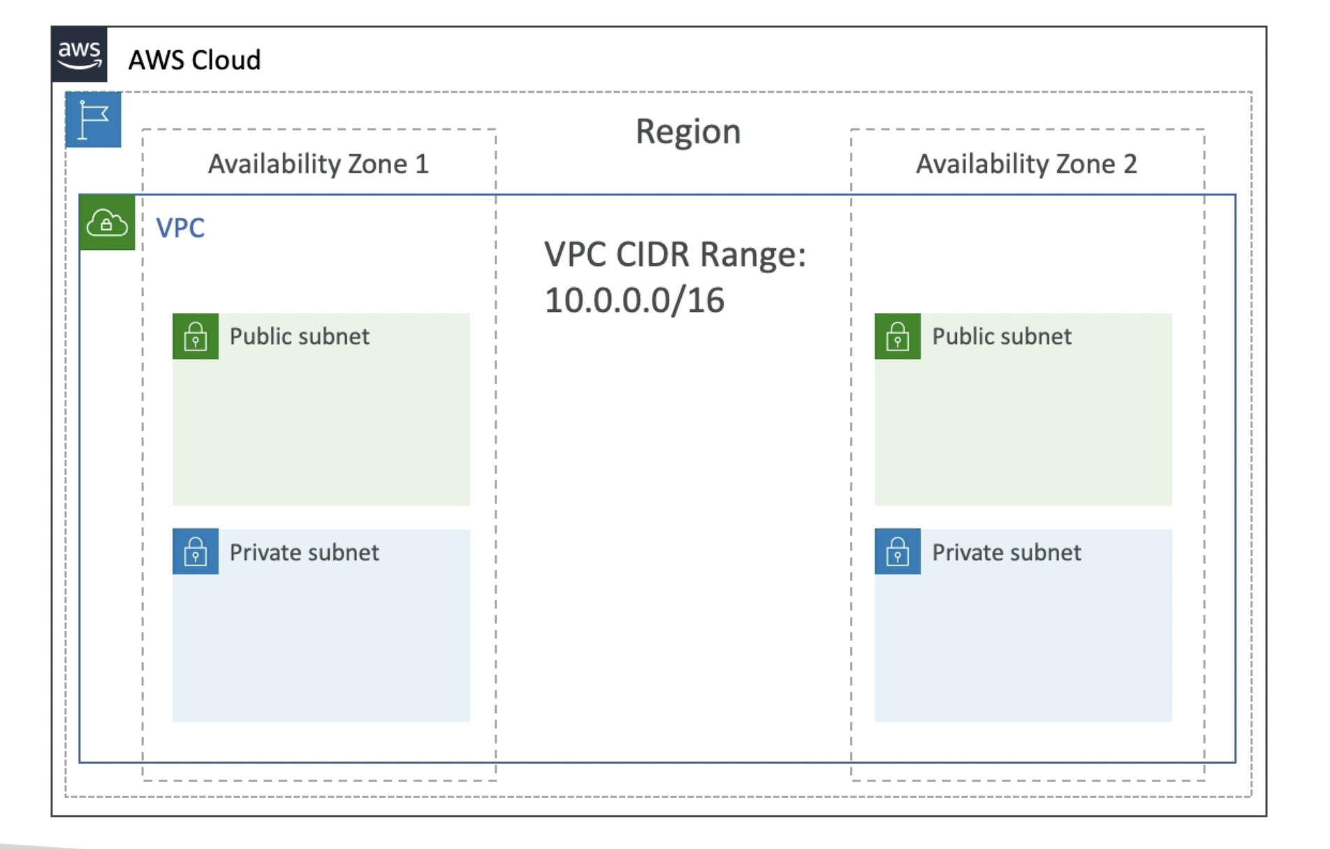 VPC